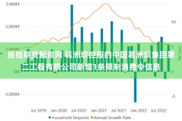 股指期货配资网 葛洲坝控股的中国葛洲坝集团第二工程有限公司新增1条限制消费令信息