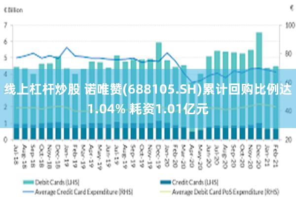 线上杠杆炒股 诺唯赞(688105.SH)累计回购比例达1.04% 耗资1.01亿元