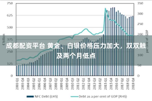 成都配资平台 黄金、白银价格压力加大，双双触及两个月低点